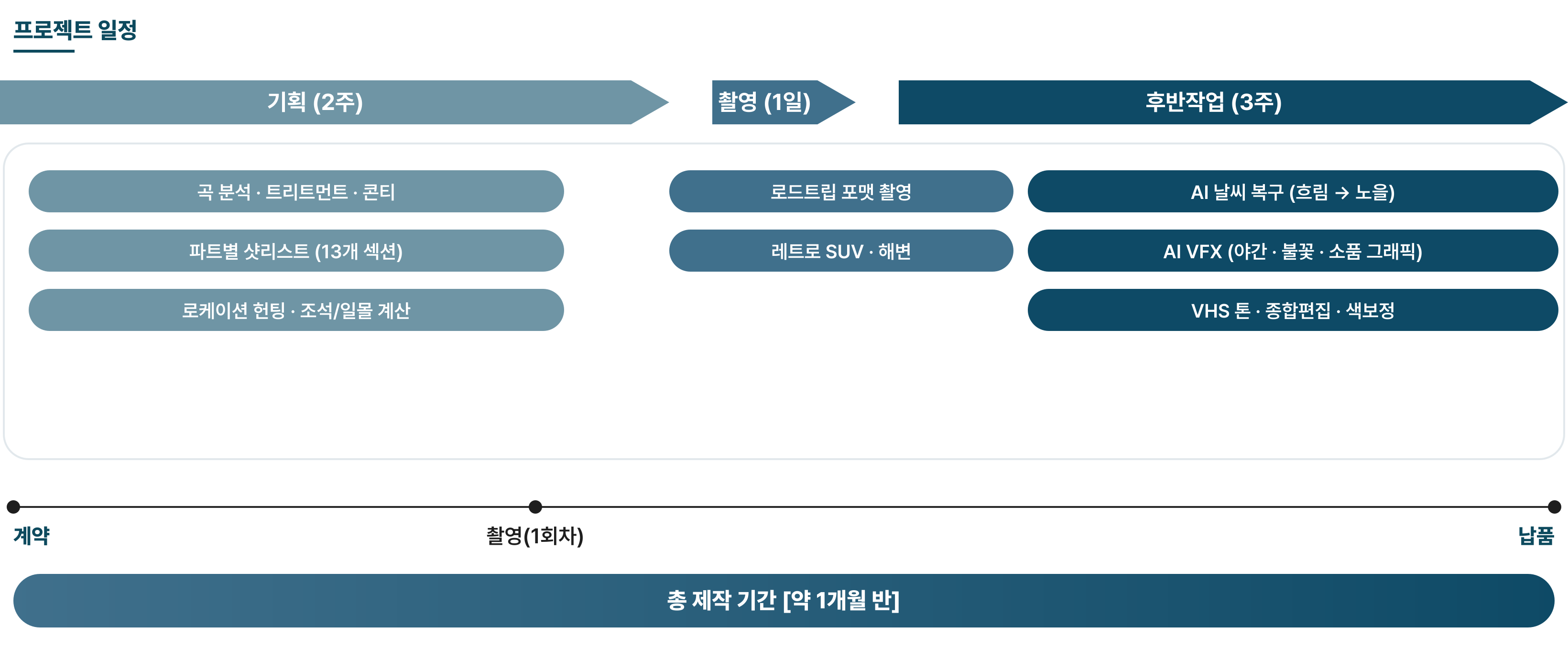 한해 문세윤 비행기 뮤직비디오 제작 일정 - 기획 2주, 촬영 1일, 후반작업 3주, 총 약 1개월 반