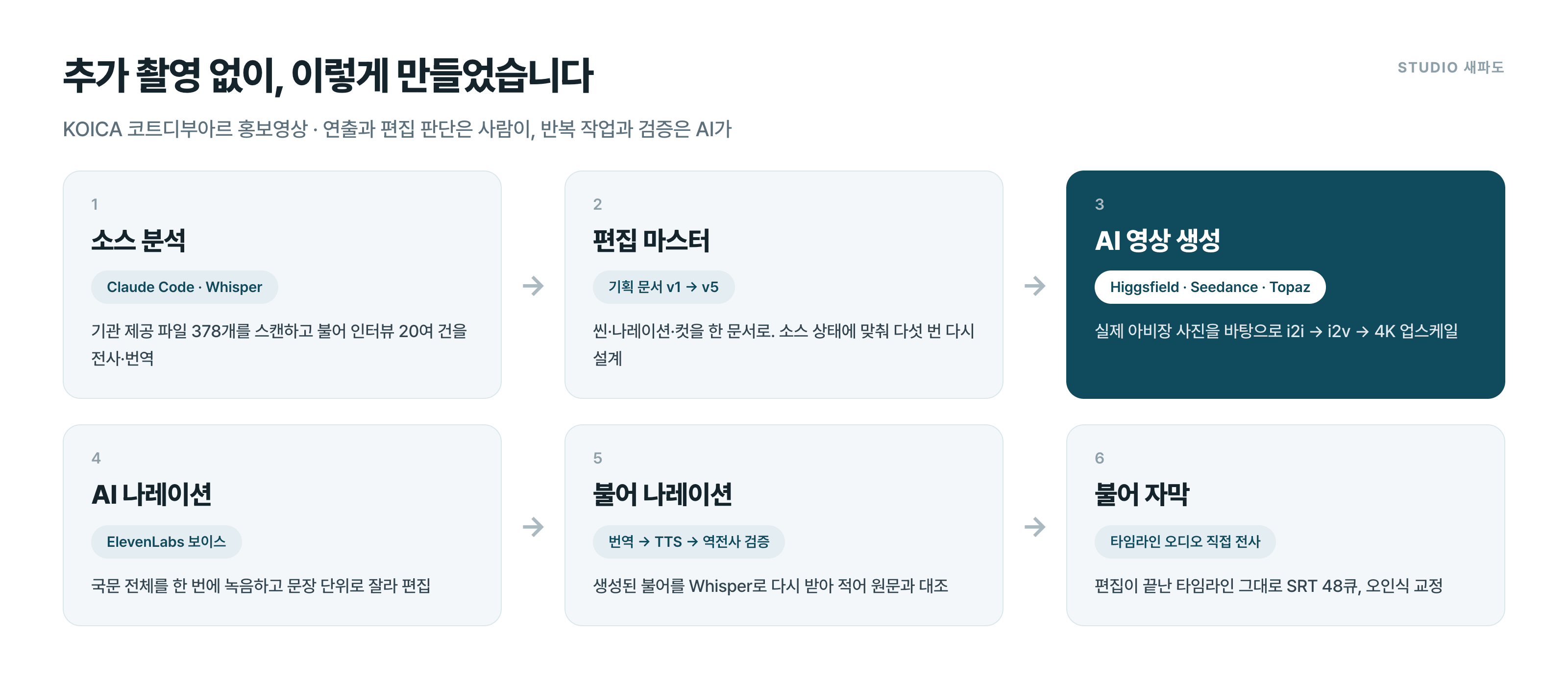 KOICA 코트디부아르 홍보영상 AI 영상제작 파이프라인 - 소스 분석, 편집 마스터, AI 영상 생성, AI 나레이션, 불어 나레이션, 불어 자막
