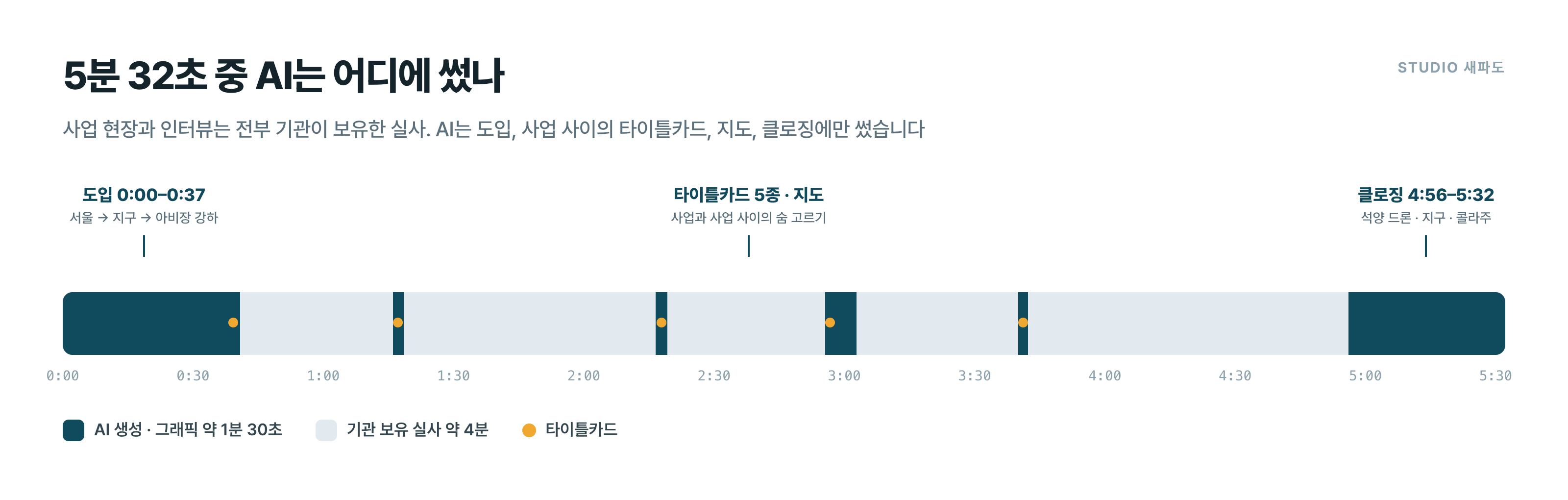 KOICA 홍보영상 5분 32초 중 AI 생성 구간 - 도입 37초, 타이틀카드 5종, 지도, 클로징 36초