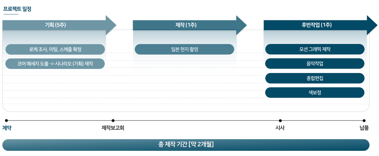 KT 로밍 도쿄 홍보 영상 제작 타임라인