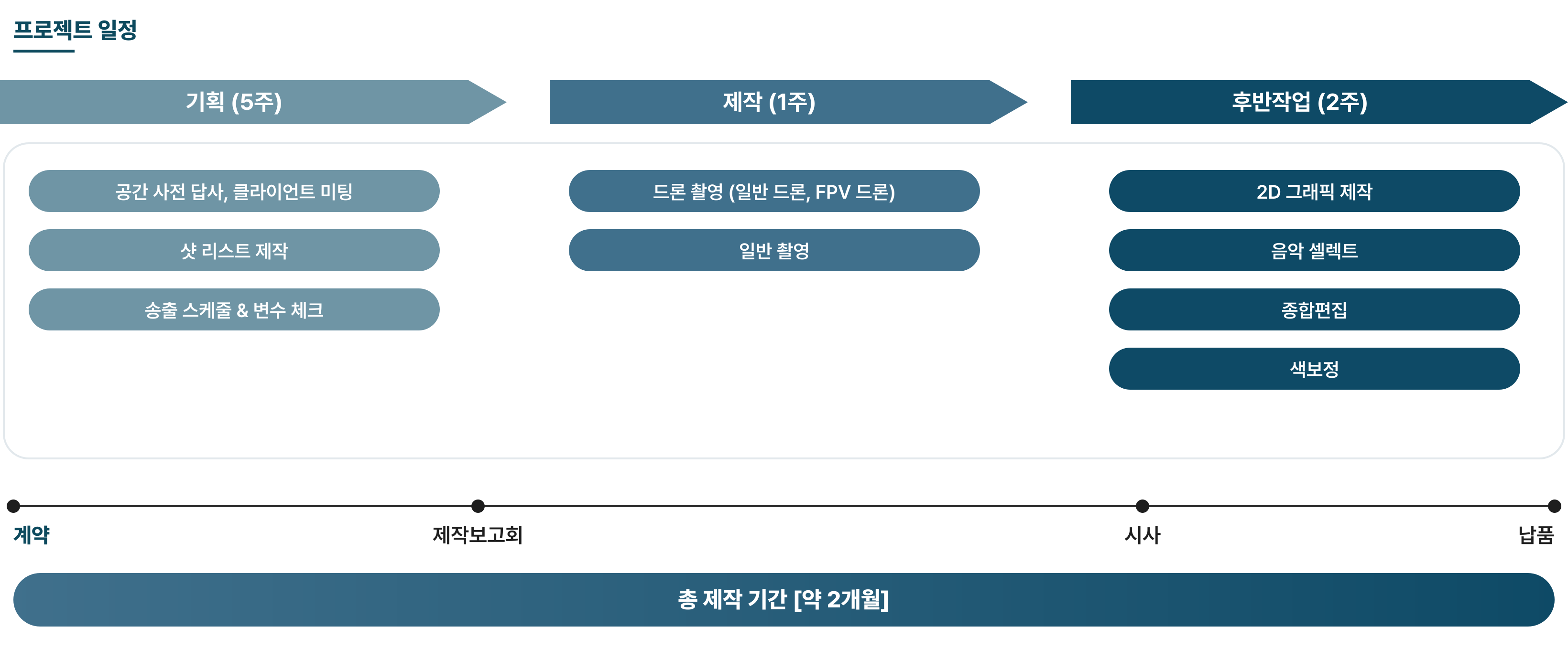 자이르네 브랜드 필름 프로젝트 일정 - 기획 5주, 제작 1주, 후반작업 2주, 총 약 2개월