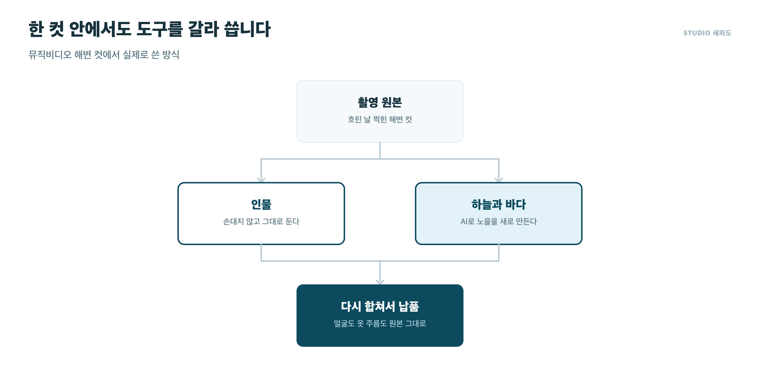 한 컷 안에서 인물과 배경을 갈라 다른 도구로 작업하는 방식