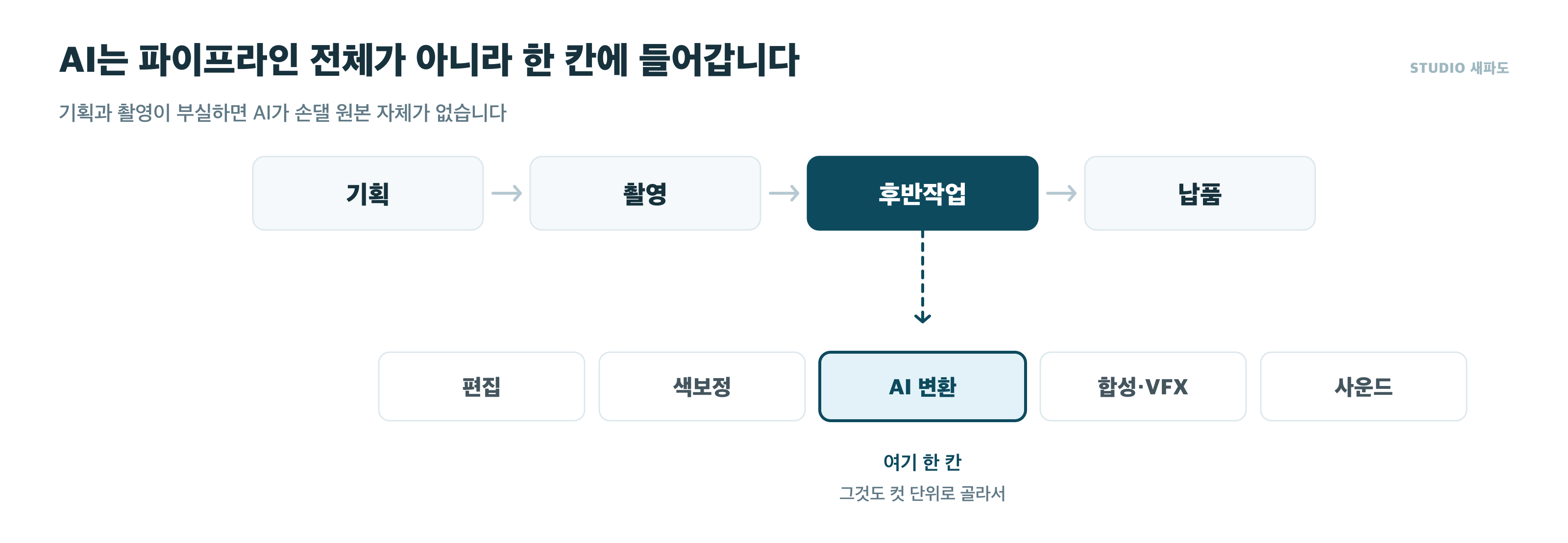 영상 제작 파이프라인에서 AI가 들어가는 자리 - 기획, 촬영, 후반작업 중 후반의 한 칸