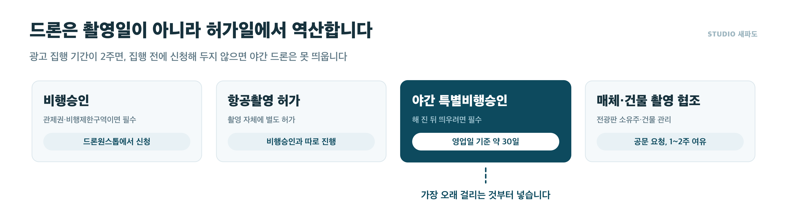 드론 촬영에 필요한 허가 종류와 소요 기간 - 비행승인, 항공촬영 허가, 야간 특별비행승인, 매체 협조