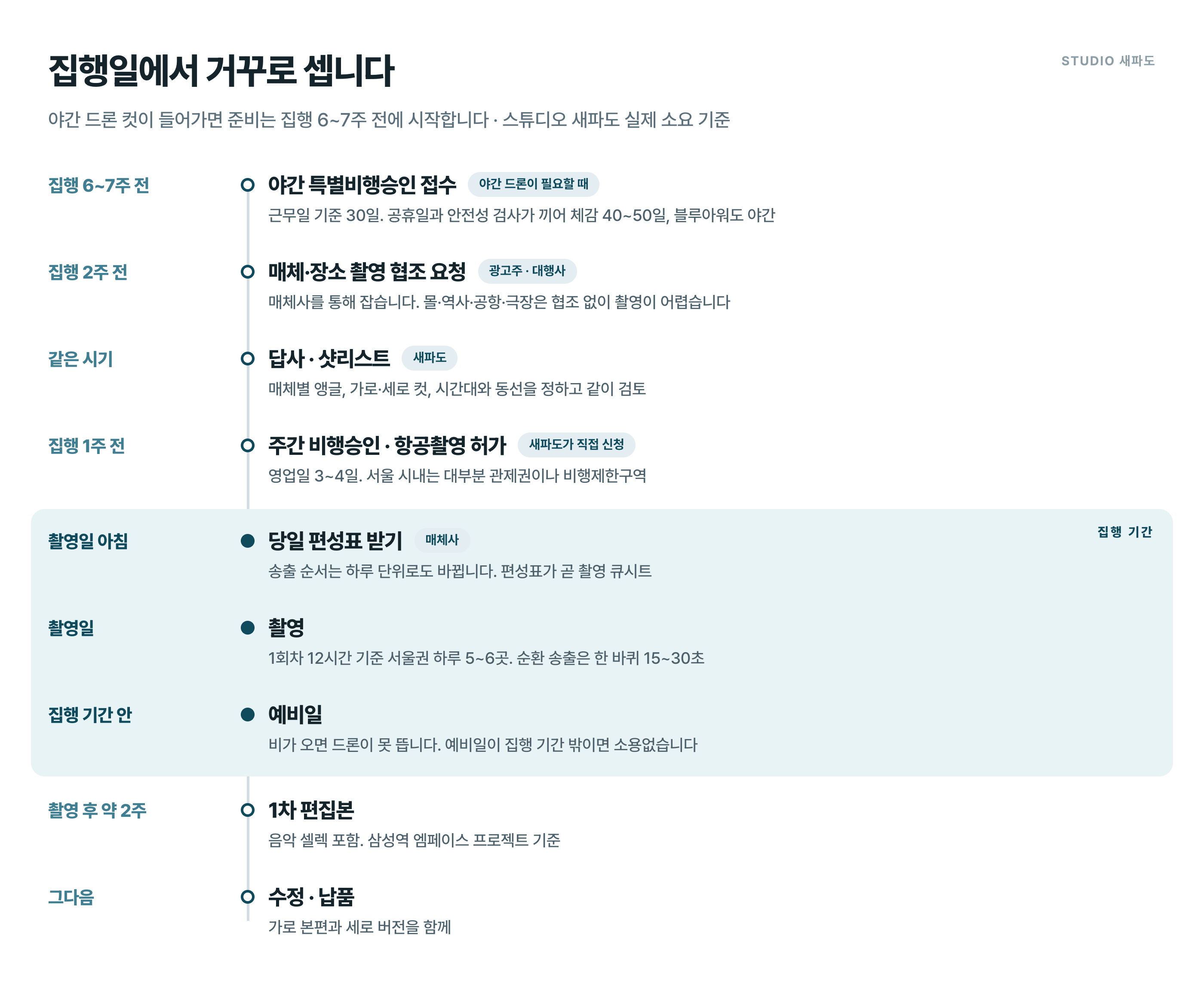 옥외광고 리캡 영상 일정 - 야간 특별비행승인은 집행 6~7주 전, 매체·장소 촬영 협조는 2주 전, 주간 비행승인은 1주 전, 촬영 후 약 2주에 1차 편집본