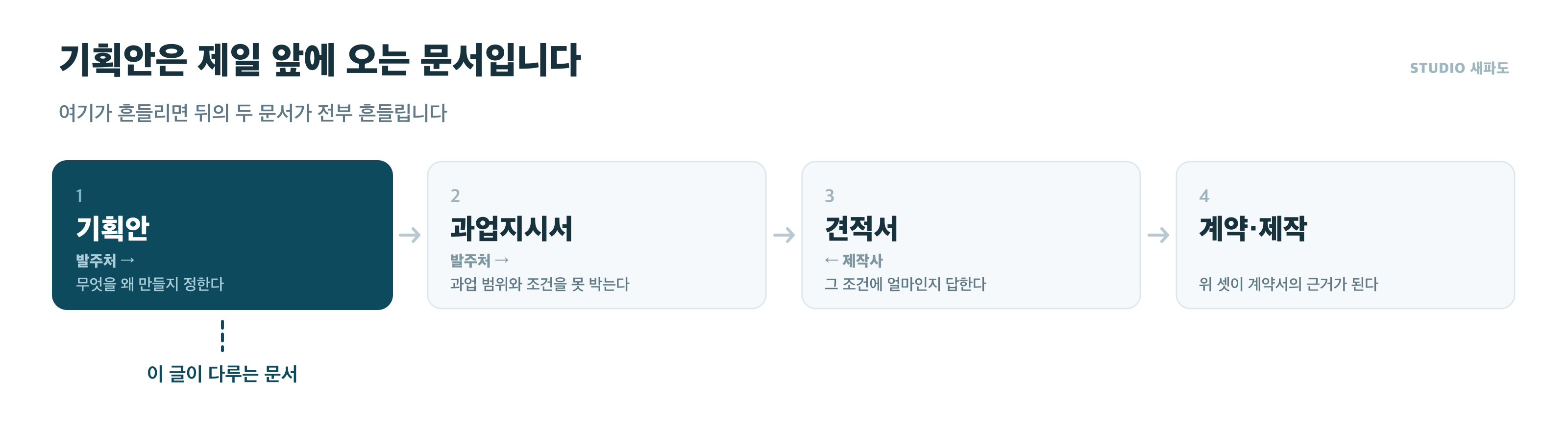영상 제작 문서 순서 - 기획안, 과업지시서, 견적서, 계약