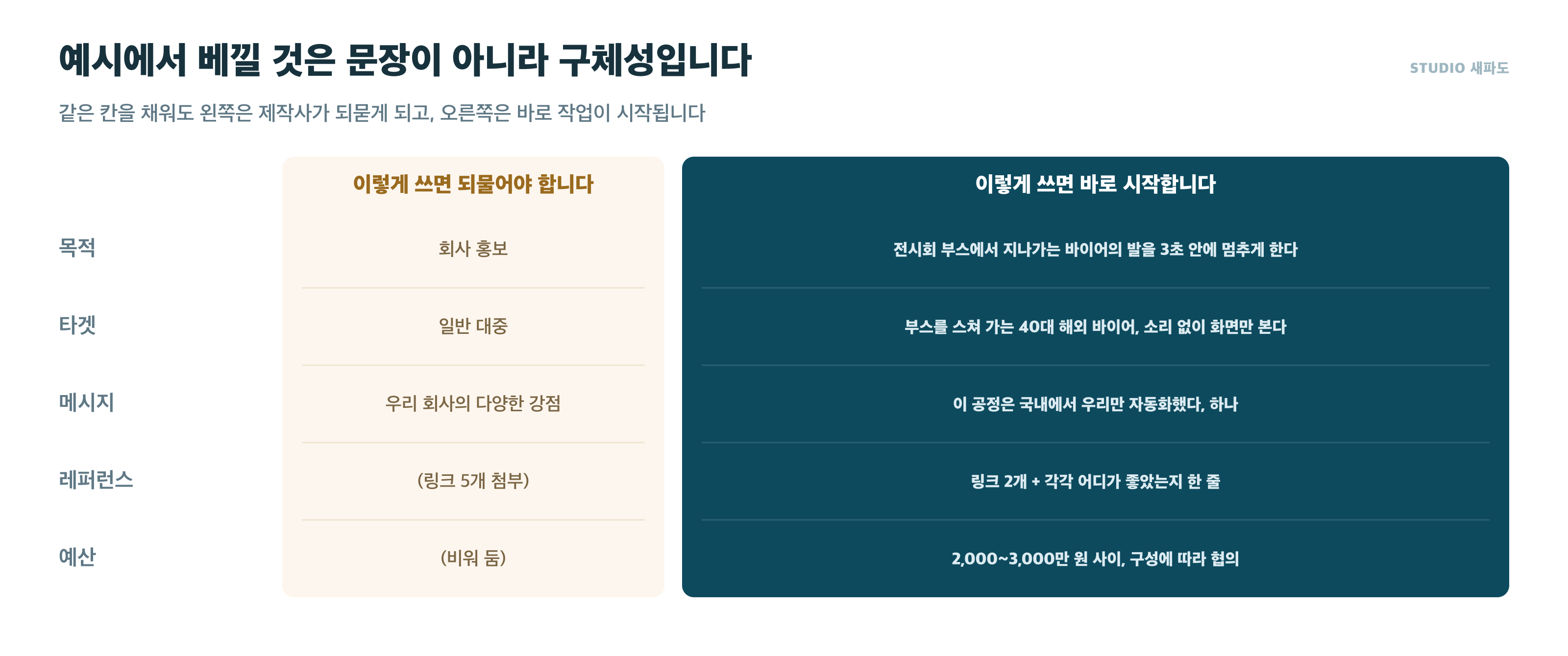 기획안을 채우는 구체성의 수준 비교 - 되묻게 되는 문장과 바로 시작되는 문장