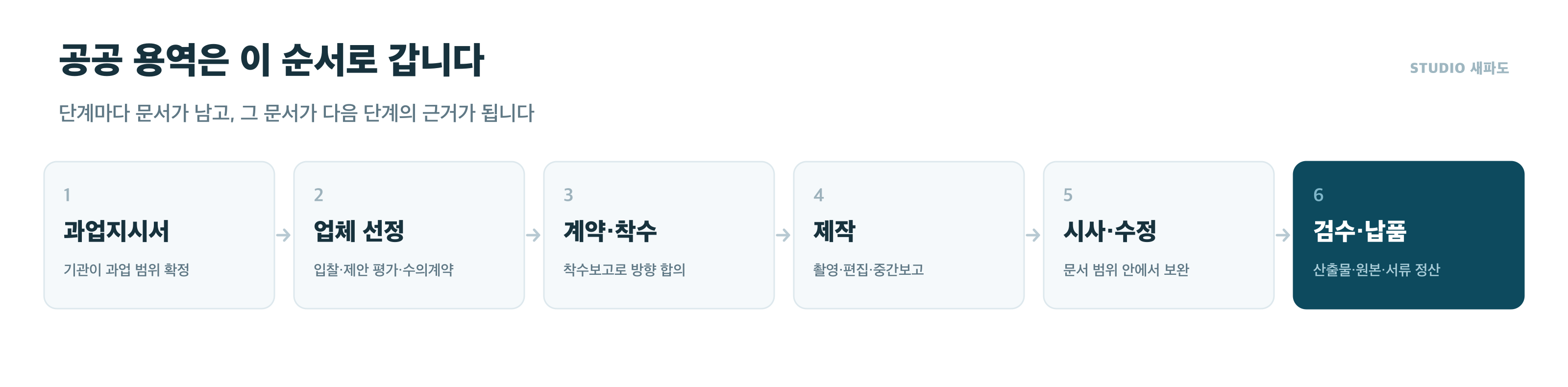 공공기관 영상 용역 진행 순서 - 과업지시서, 업체 선정, 계약 착수, 제작, 시사 수정, 검수 납품