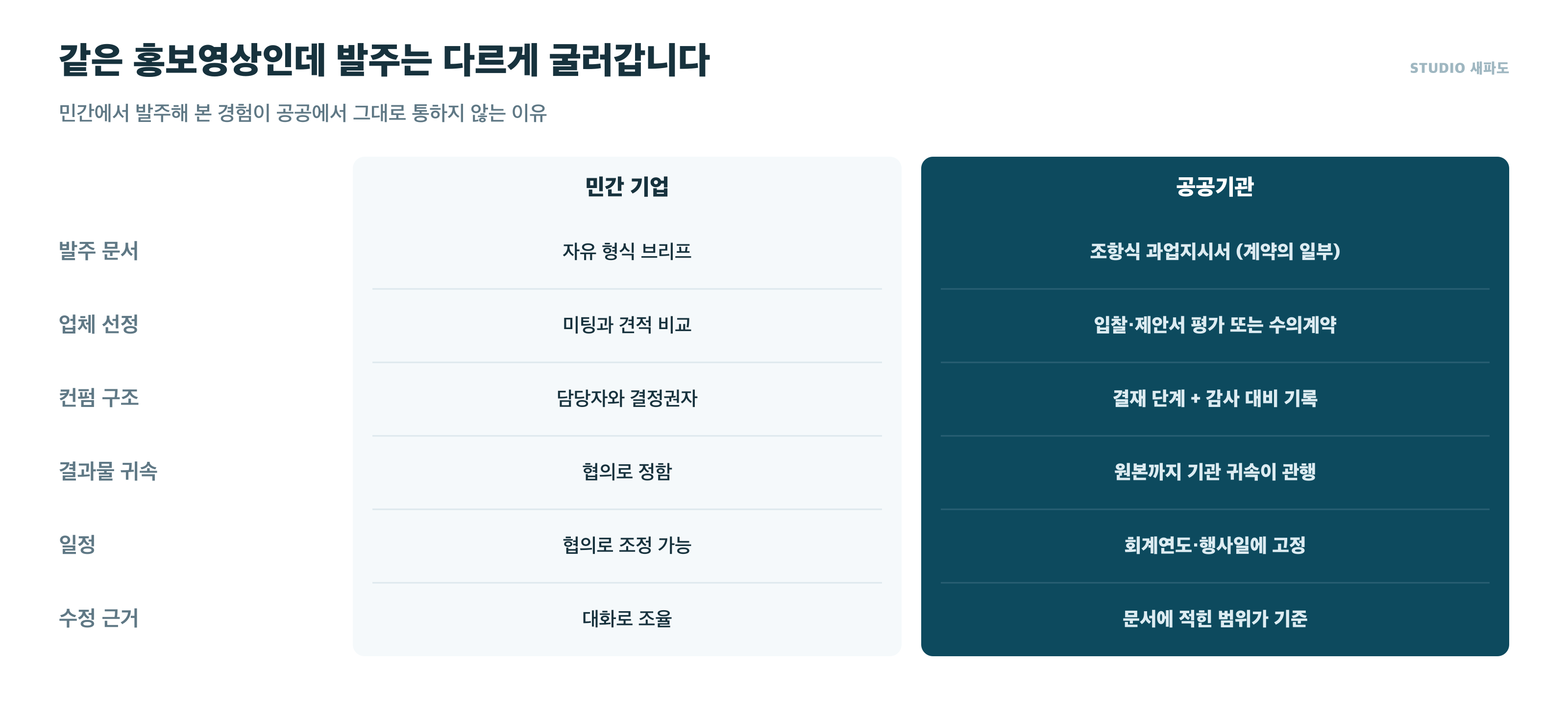 민간 기업과 공공기관의 영상 발주 차이 비교 - 발주 문서, 업체 선정, 컨펌 구조, 결과물 귀속, 일정, 수정 근거