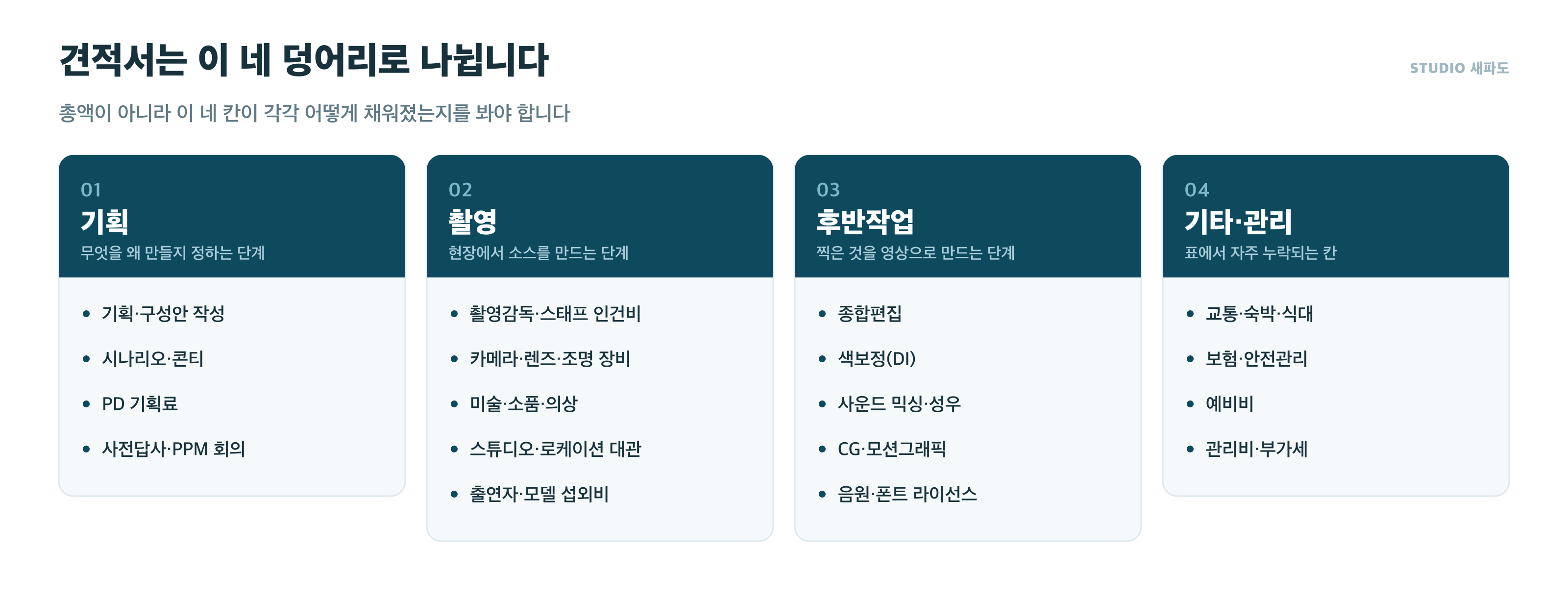 영상 제작 견적서를 구성하는 네 덩어리 - 기획, 촬영, 후반작업, 기타 관리비