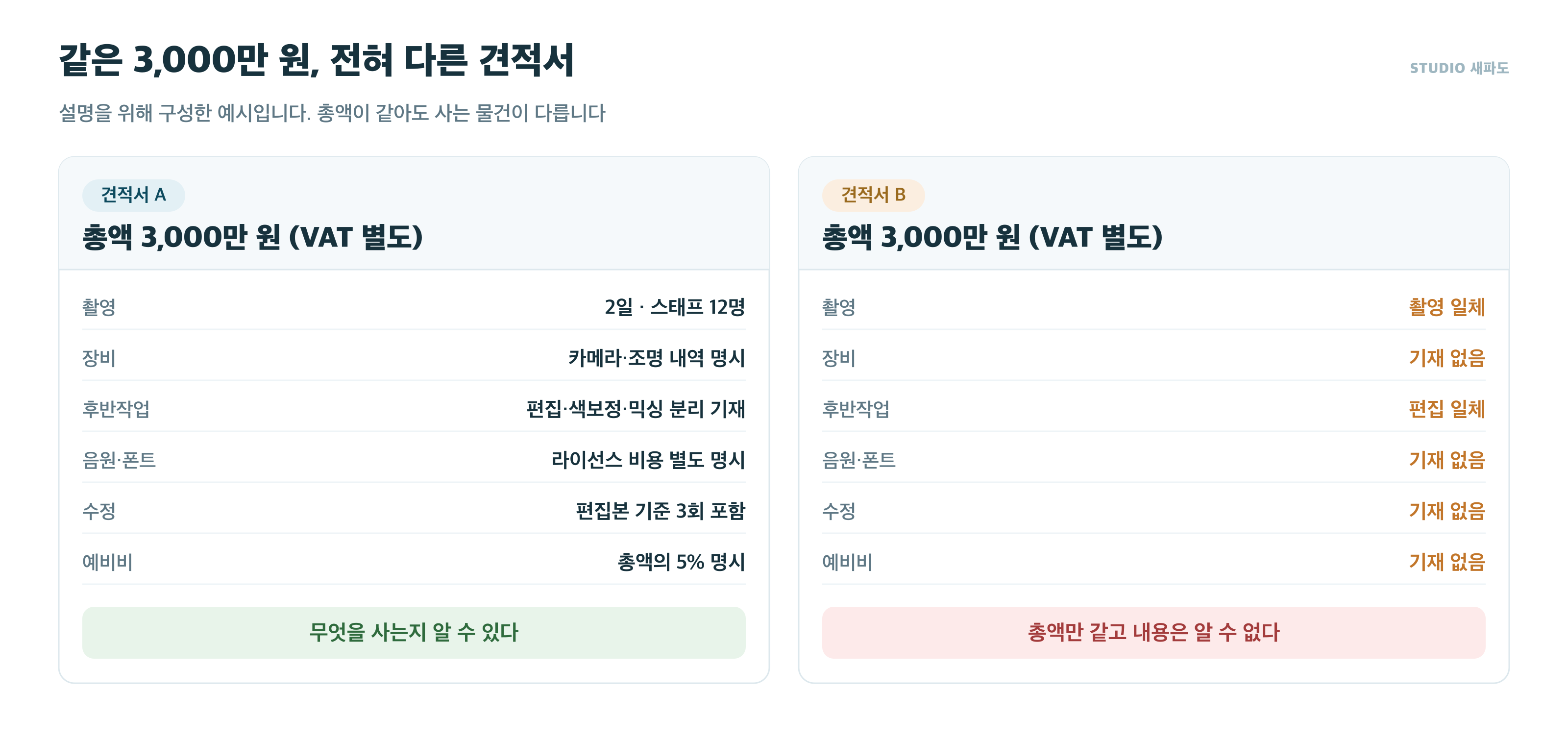 같은 3,000만 원이지만 내역이 전혀 다른 두 견적서 비교 - 항목이 명시된 견적서와 일체로 뭉뚱그린 견적서