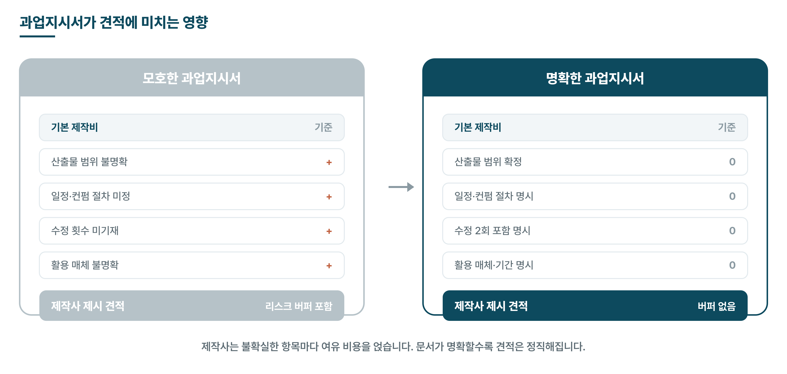과업지시서가 견적에 미치는 영향 - 모호한 문서는 리스크 버퍼가 붙고, 명확한 문서는 버퍼 없이 견적이 나온다