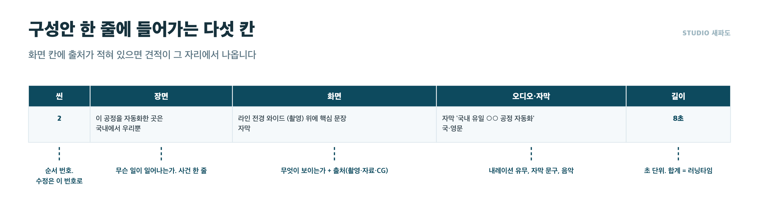 구성안 한 줄에 들어가는 다섯 칸 - 씬, 장면, 화면, 오디오·자막, 길이
