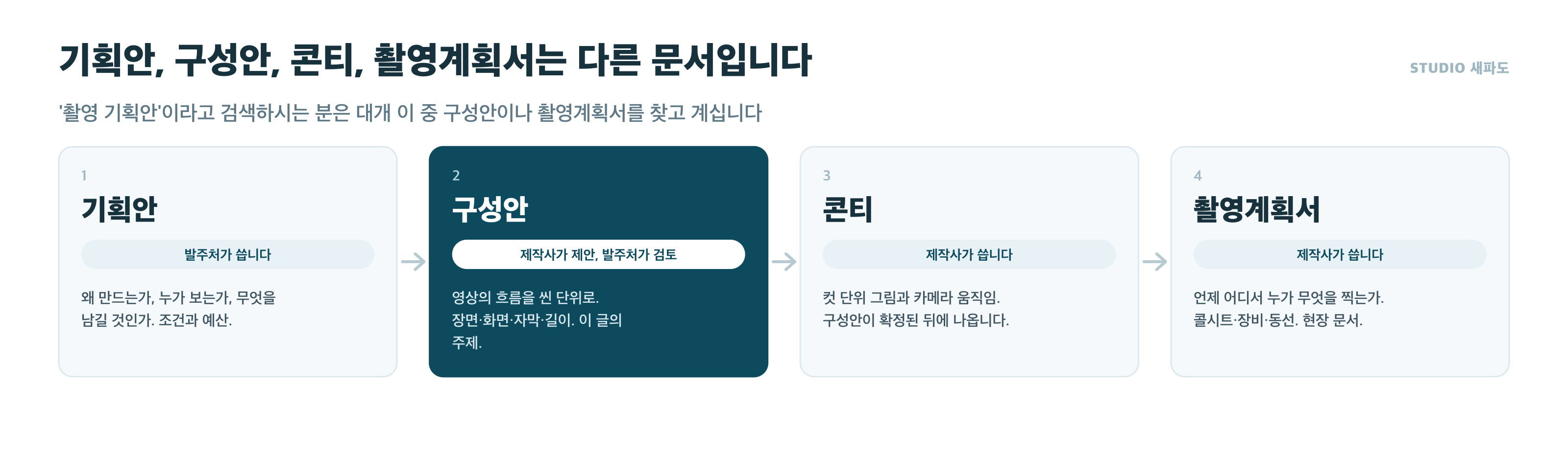 기획안, 구성안, 콘티, 촬영계획서의 차이 - 누가 쓰고 무엇을 정하는가