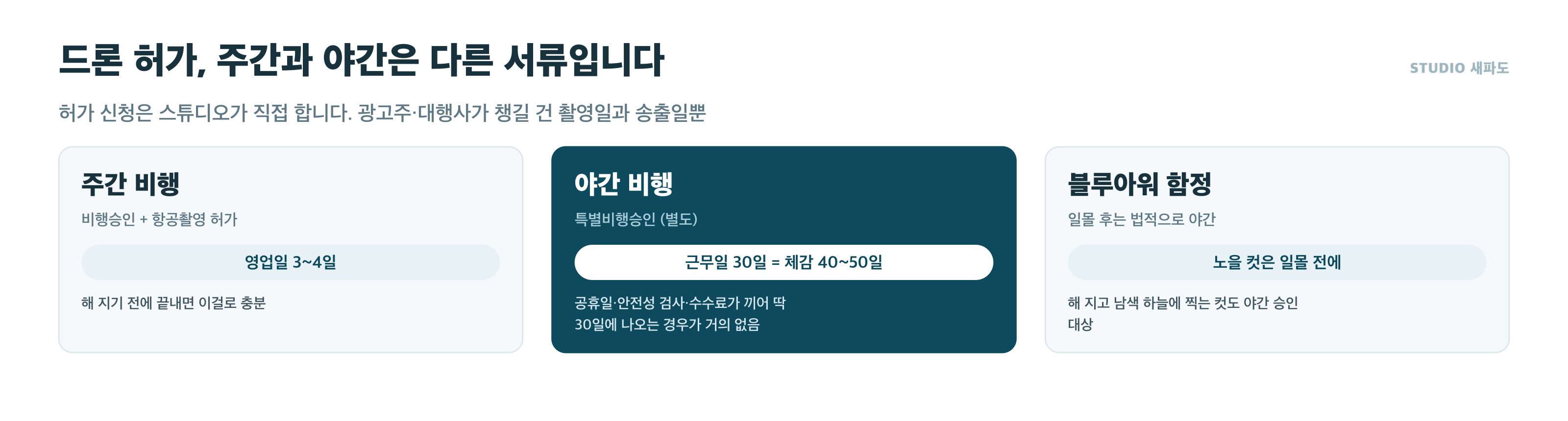 드론 허가 소요 - 주간 영업일 3~4일, 야간 근무일 30일(체감 40~50일), 블루아워도 야간
